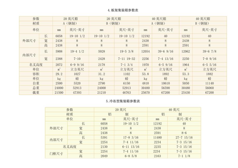 集装箱车尺寸及规格参数表(外贸常识-海运篇)_第3页