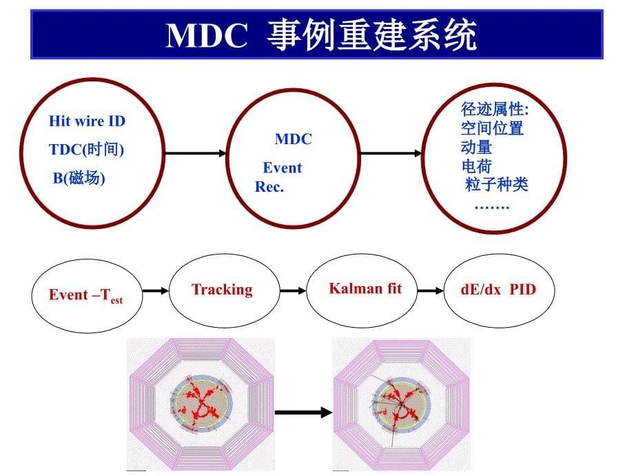 BESIIIMDC事例重建毛泽普课件_第5页