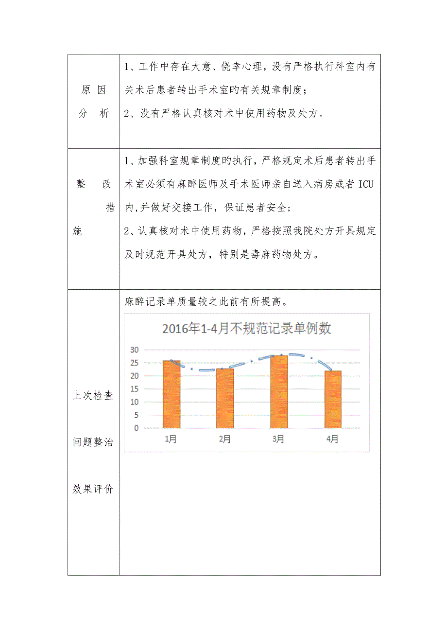 麻醉科日常质量管理与持续改进记录_第3页