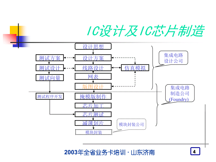 移动通信智能卡生产制造基础知识_第4页