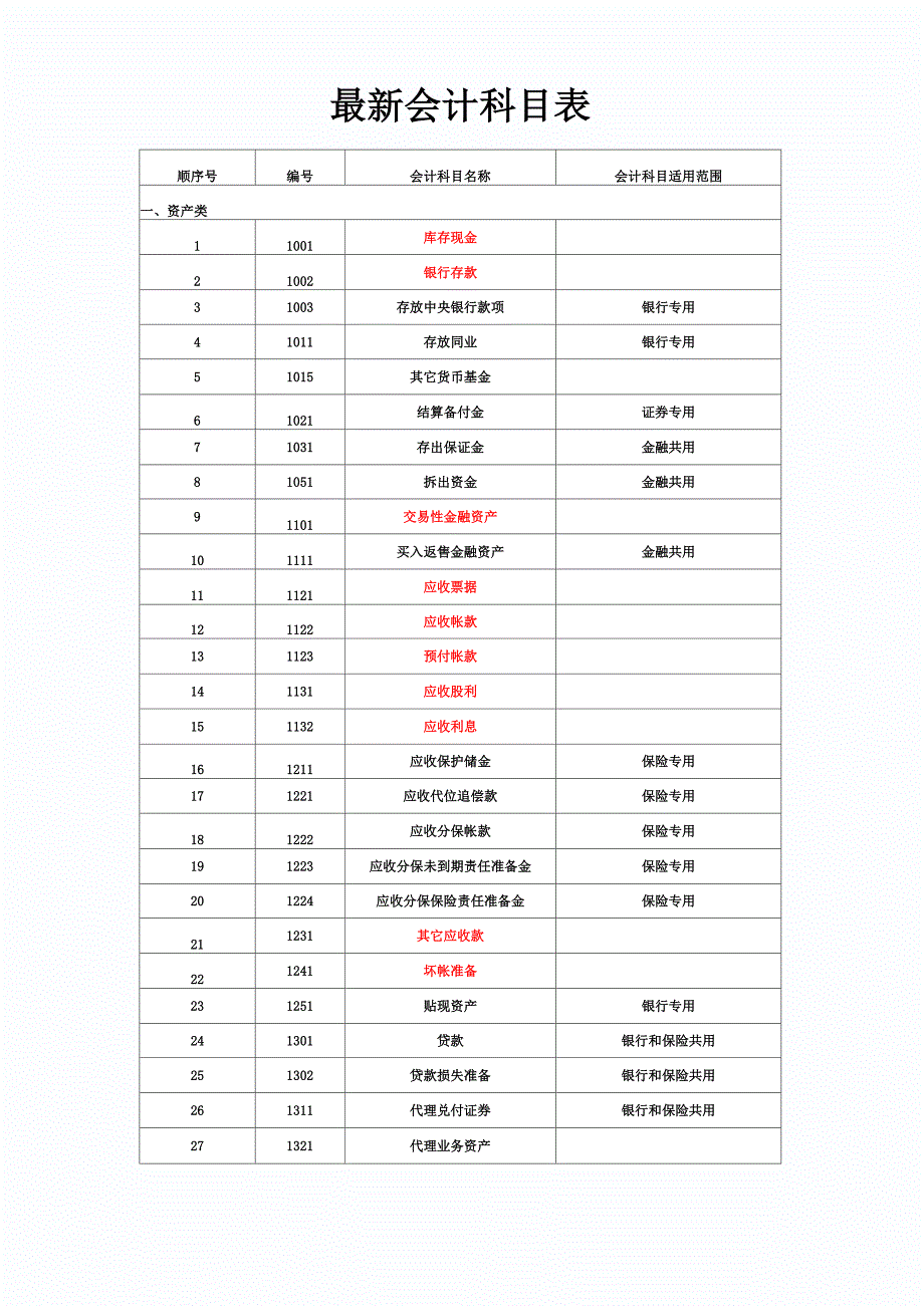 最新会计科目表_第1页