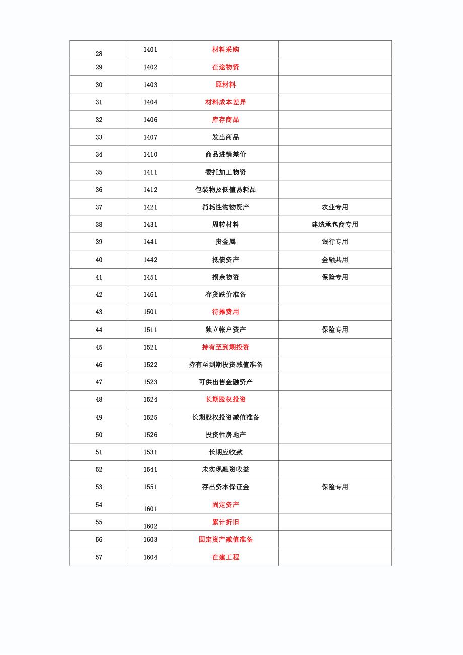 最新会计科目表_第2页