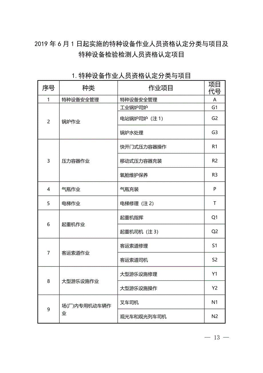 2019年6月1日起实施的特种设备作业人员资格认定分类与项目及特种设备检验检测人员资格认定项目_第1页