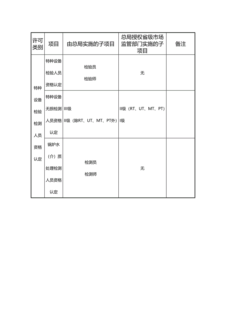 2019年6月1日起实施的特种设备作业人员资格认定分类与项目及特种设备检验检测人员资格认定项目_第3页