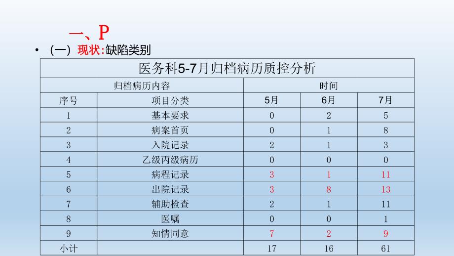 出院小结PDCA教学资料_第2页