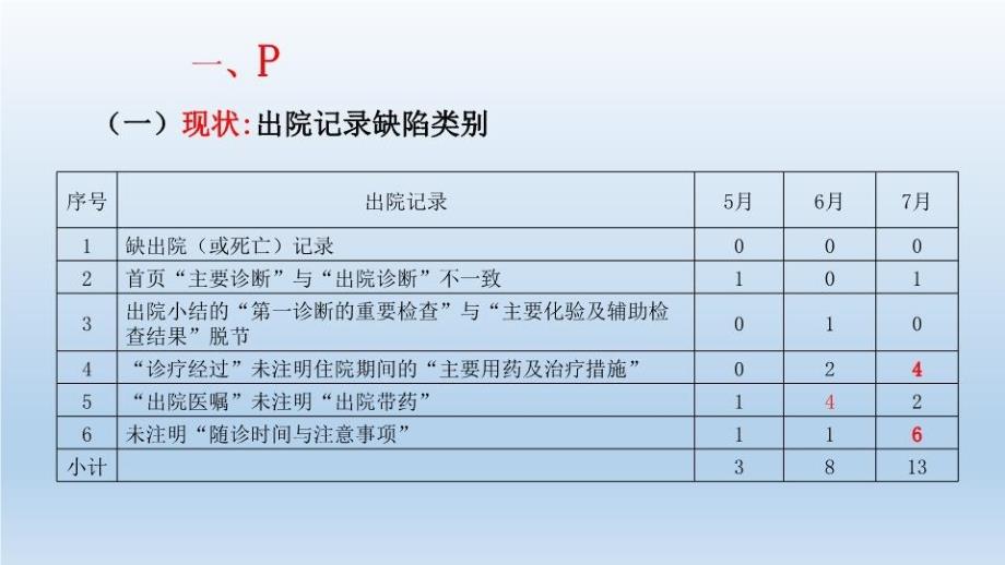 出院小结PDCA教学资料_第3页