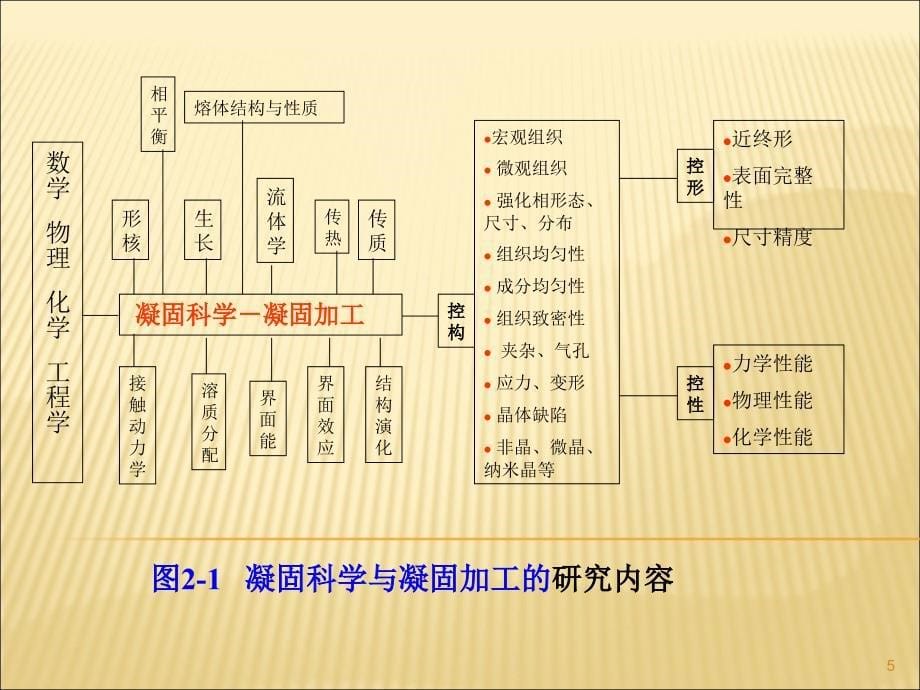 研究生课程材料加工学金属部分ppt课件_第5页