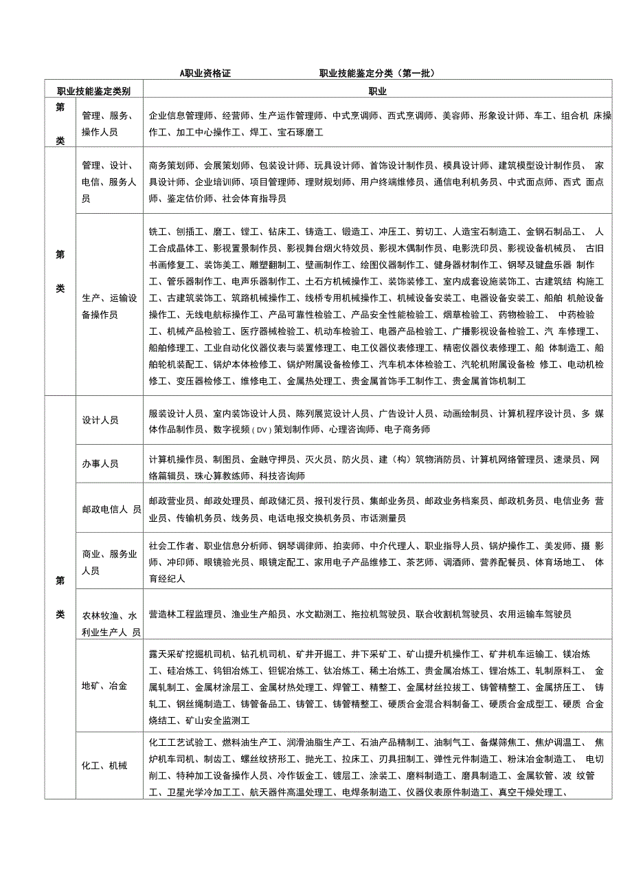 职业技能鉴定分类_第1页