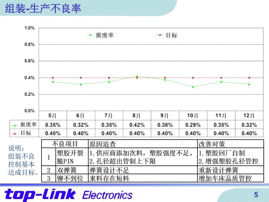 生产部工作总结报告模板PPT_第5页