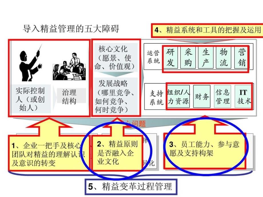 构建基于精益战略的管理系统_第2页