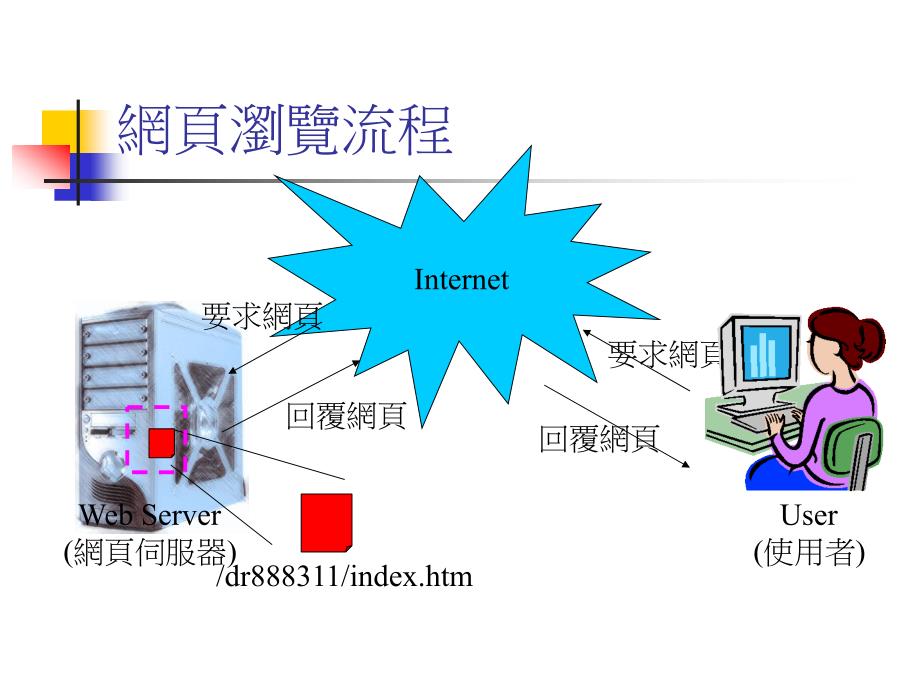 网页环境介绍_第3页