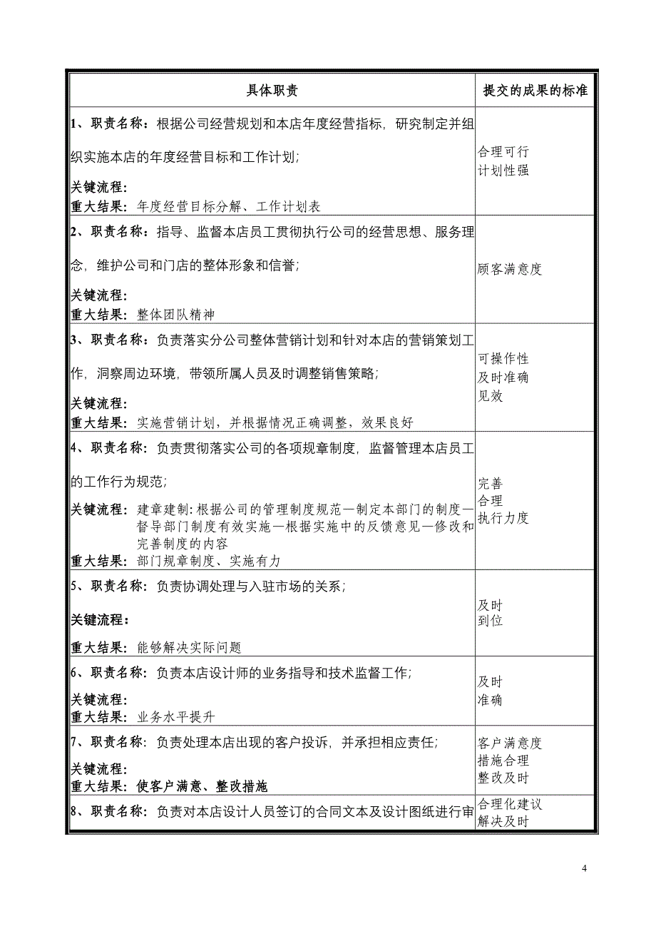 公司设计部岗位设置、职务说明范文_第4页