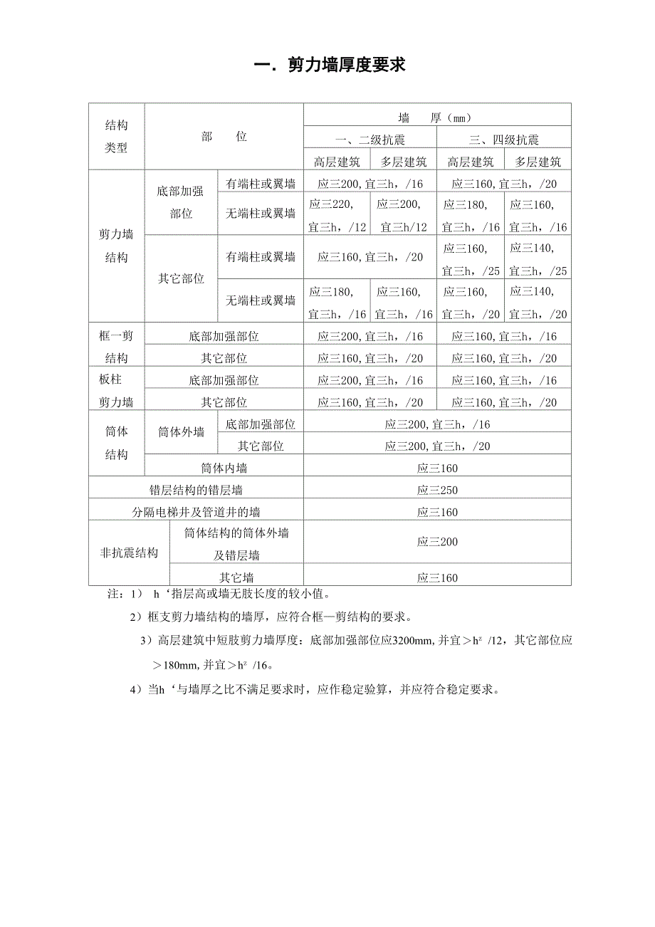 剪力墙轴压比限值_第1页