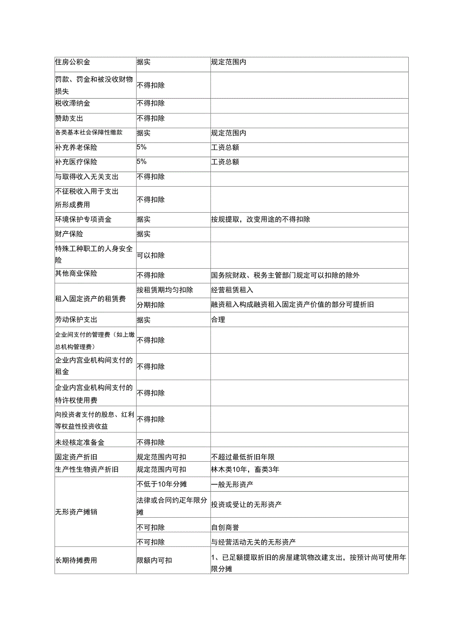 2019最新企业所得税费用扣除说明一览表_第3页