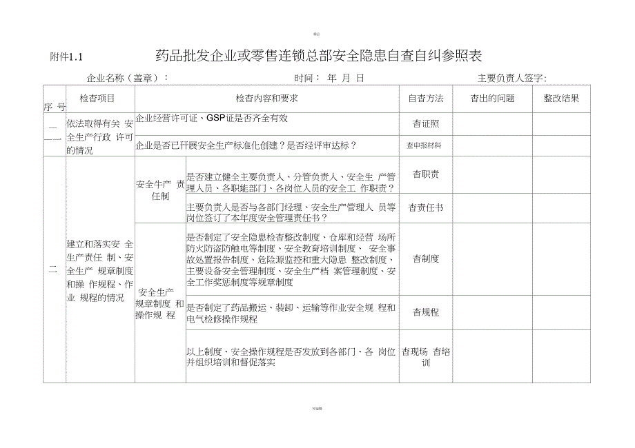 药品经营企业安全隐患自查自纠参照表_第1页