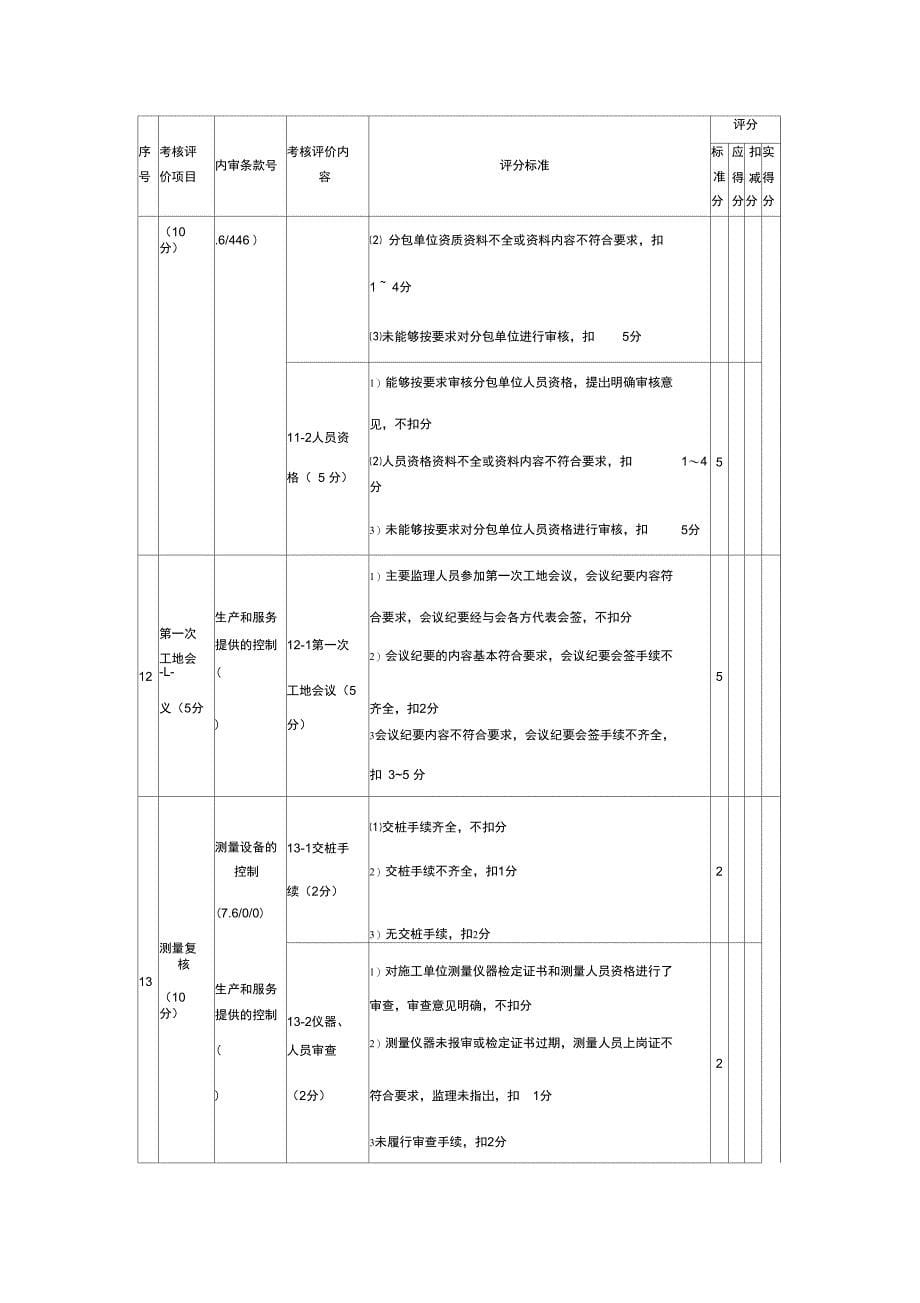 工程准备阶段监理工作评分表_第5页