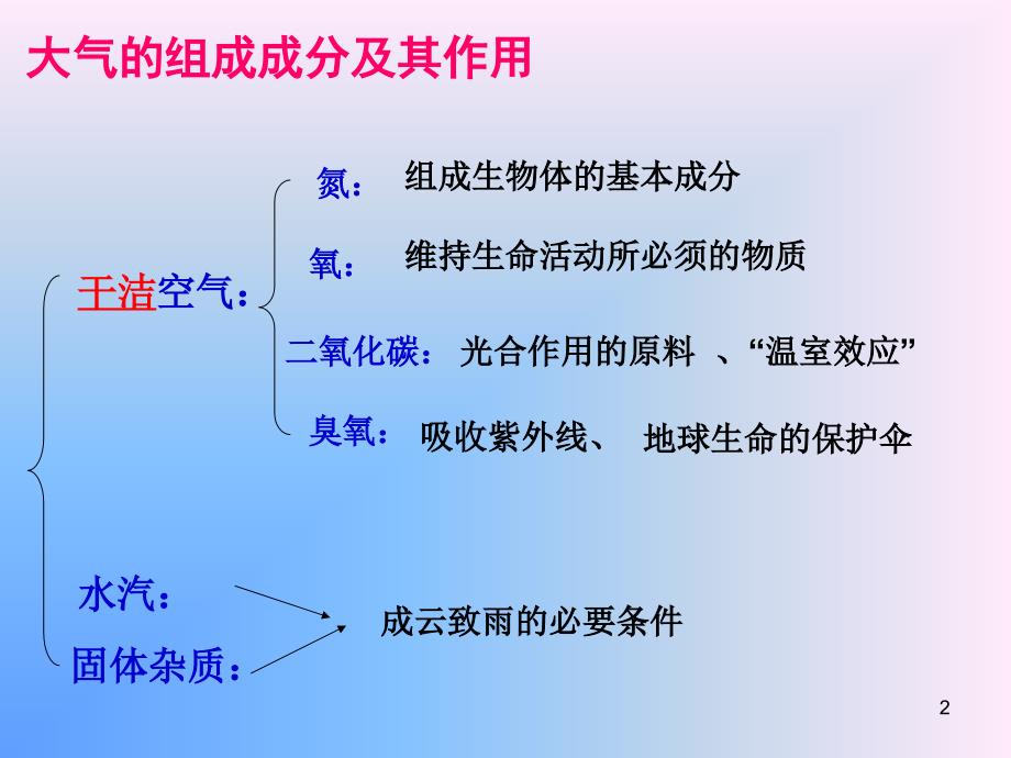 2.3.1大气的组成和垂直分层_第2页