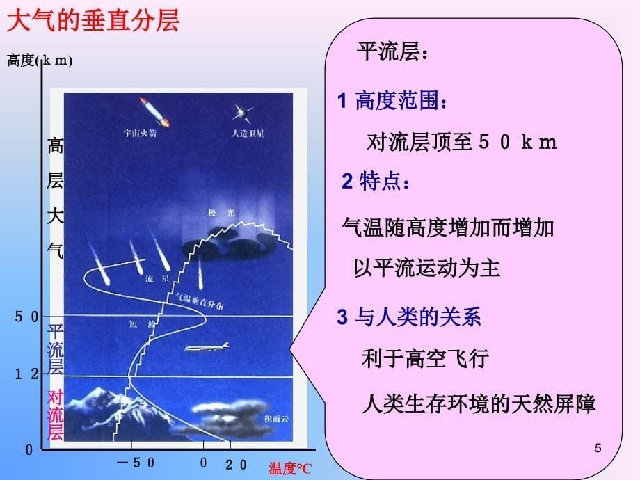 2.3.1大气的组成和垂直分层_第5页