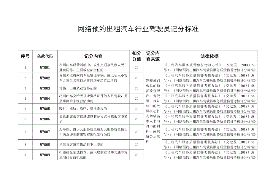 网络预约出租汽车行业驾驶员记分标准_第1页