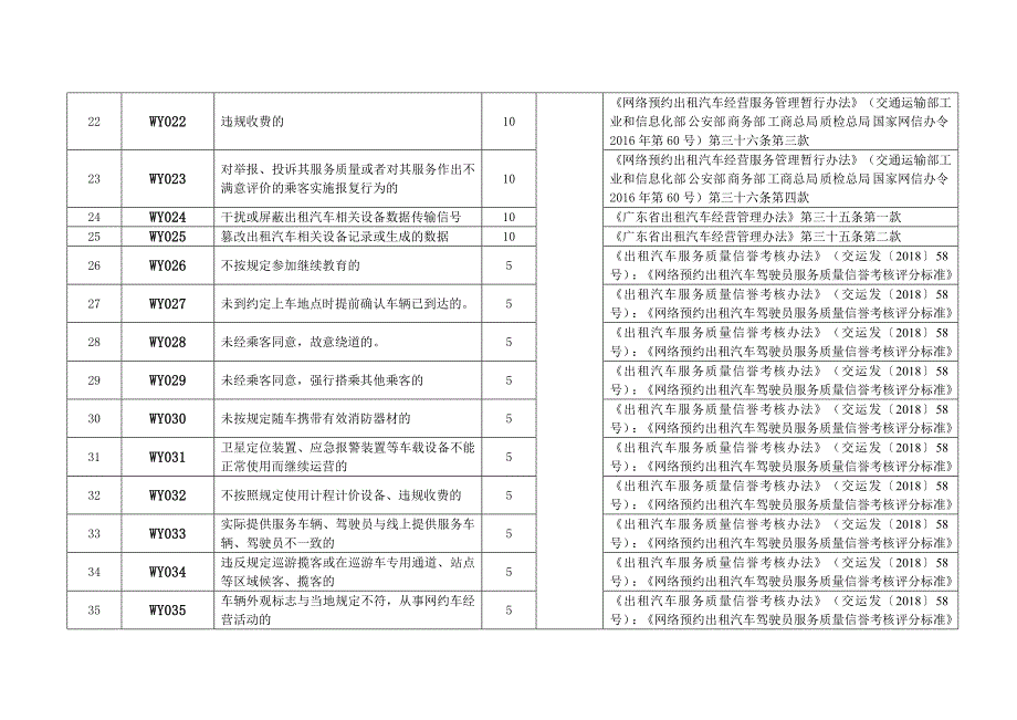 网络预约出租汽车行业驾驶员记分标准_第3页