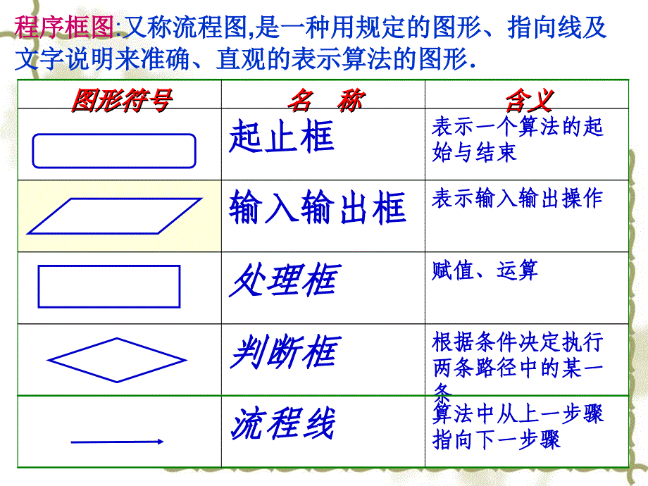 112程序框图课件课件2_第3页