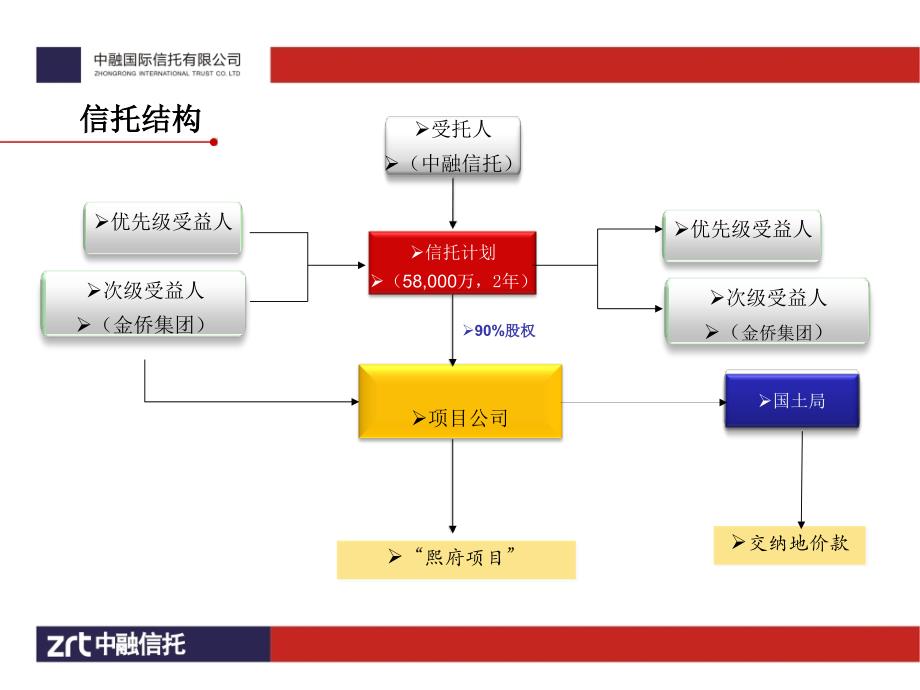 中融信托金侨天津熙府股权投资集合资金信托计划_第4页