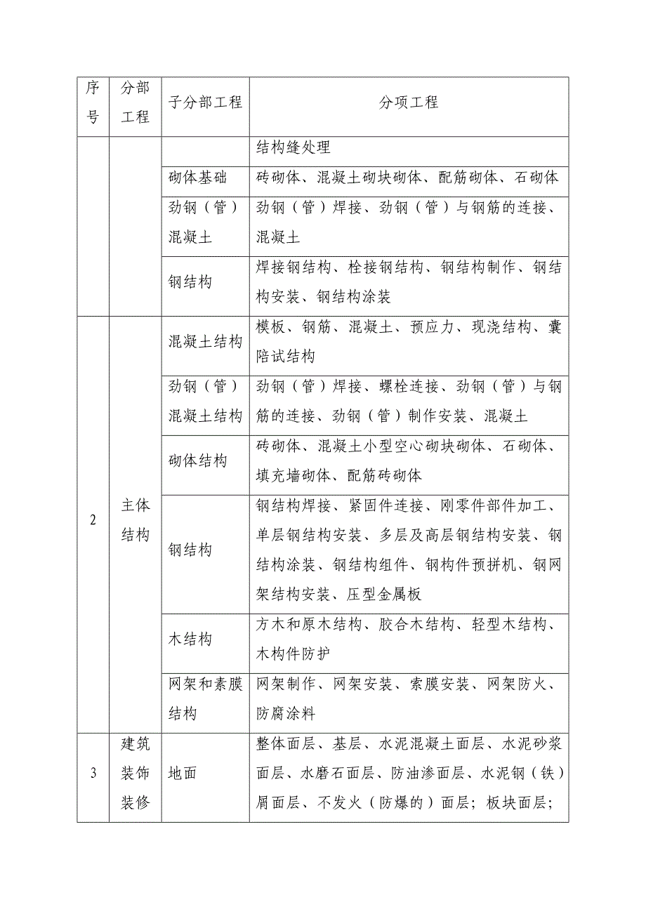 建筑建设公司施工质量检查与验收管理制度模版.docx_第2页