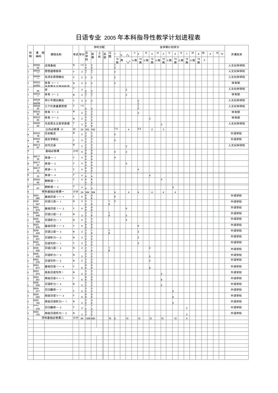 日语专业2005年本科指导性教学计划进程表_第1页