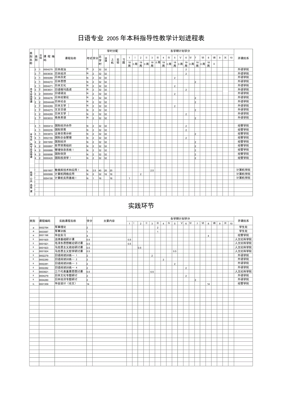 日语专业2005年本科指导性教学计划进程表_第3页