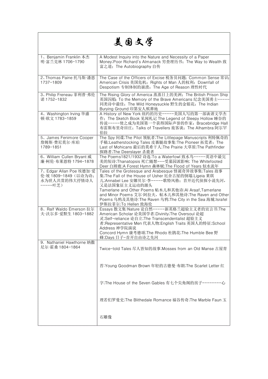 专八人文知识美国文学.doc_第1页