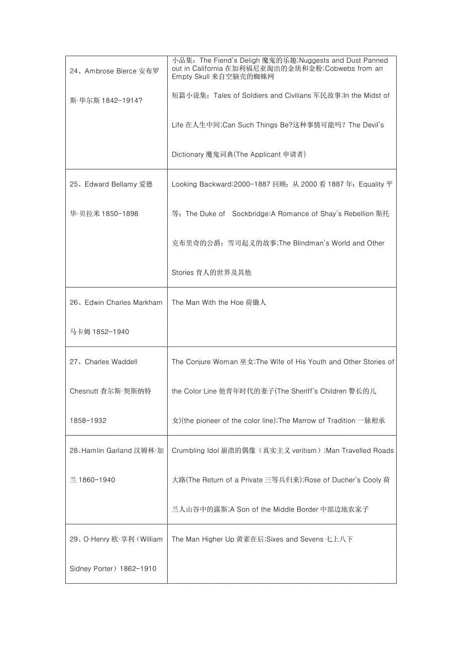 专八人文知识美国文学.doc_第5页