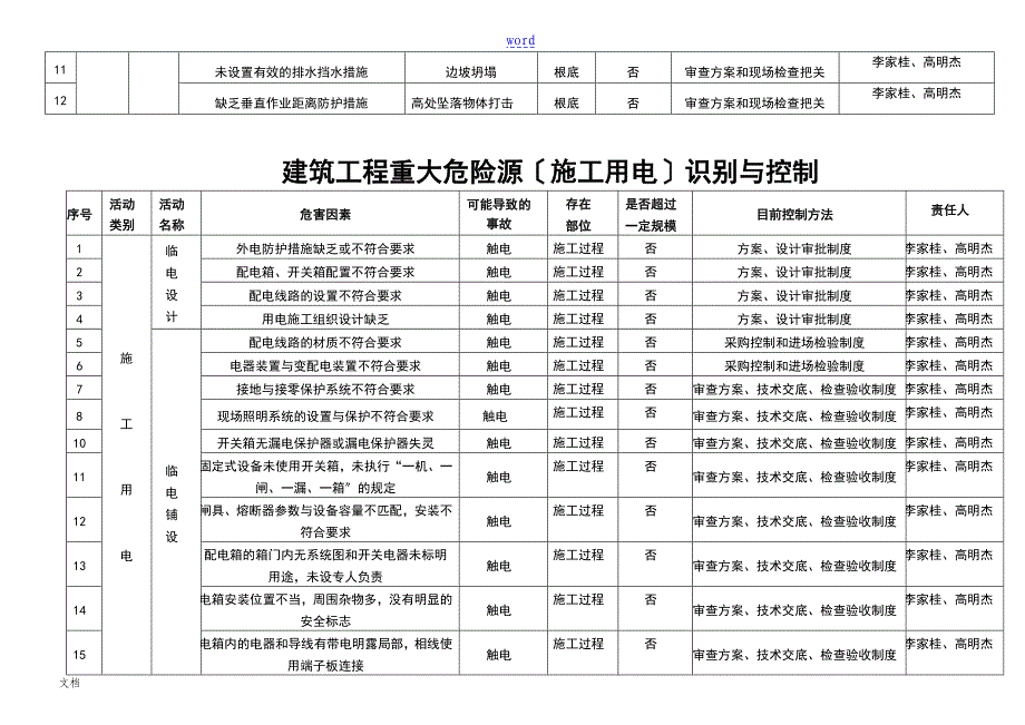 建筑工程重大危险源识别与控制(分项)有塔吊版_第3页