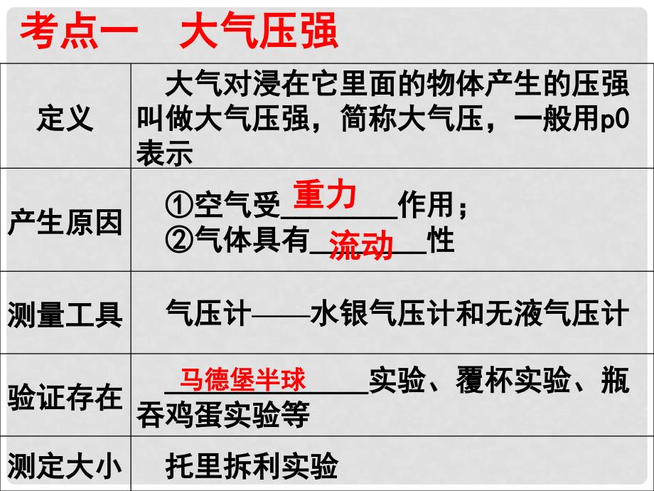 中考物理专题复习《大气压强和流体压强》课件 新人教版_第2页