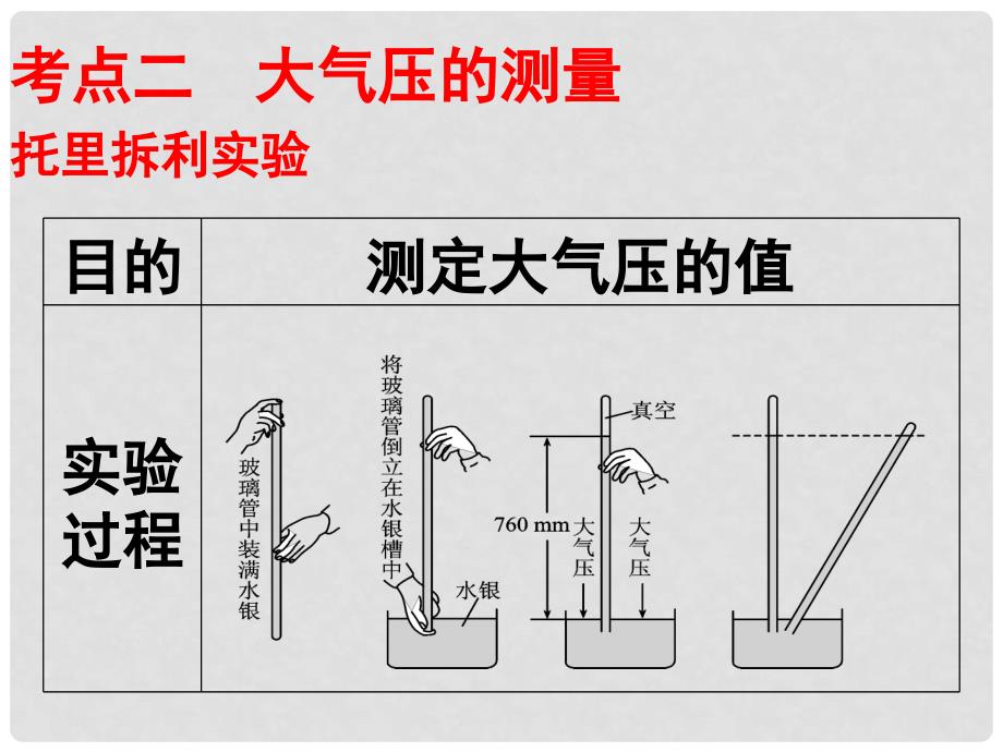 中考物理专题复习《大气压强和流体压强》课件 新人教版_第4页