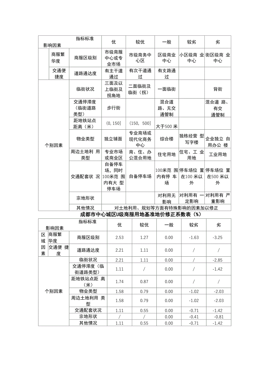 2006331成都基准地价修正体系表_第3页