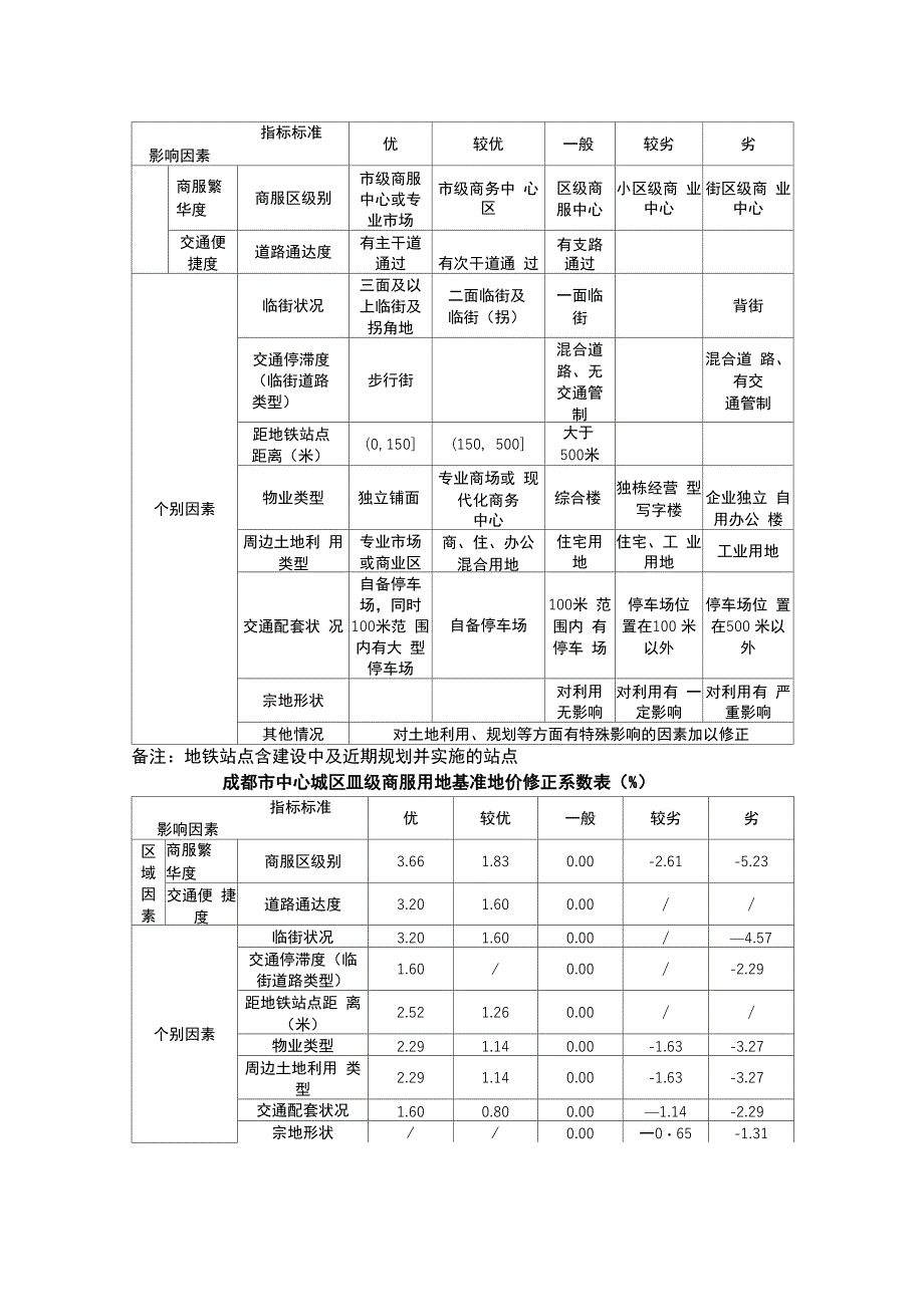 2006331成都基准地价修正体系表_第4页