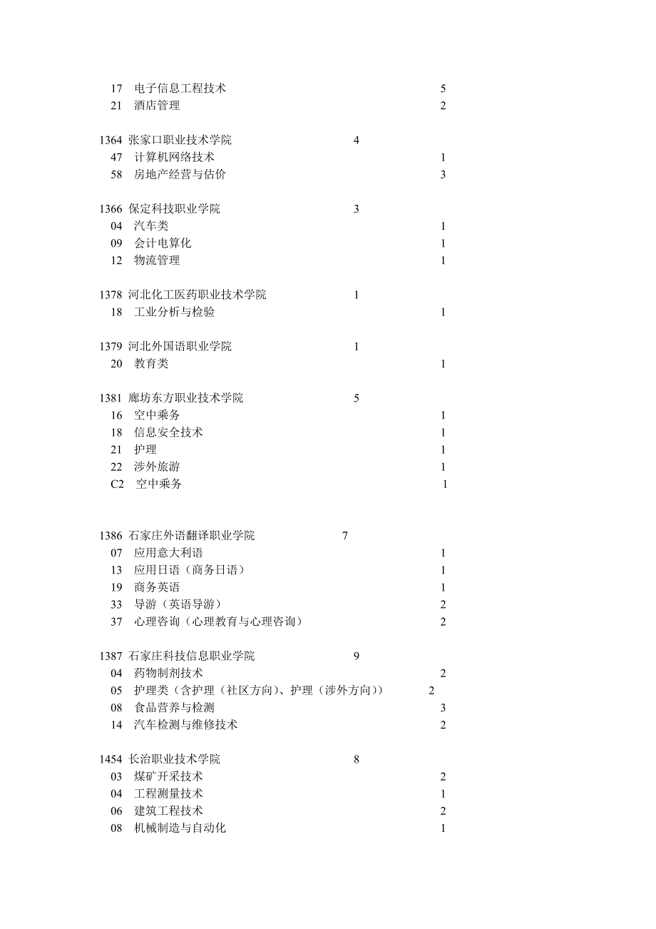 专科第二批征集志愿计划(理科1)_第3页