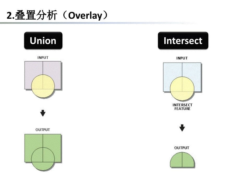 ArcGIS矢量数据空间分析_第5页