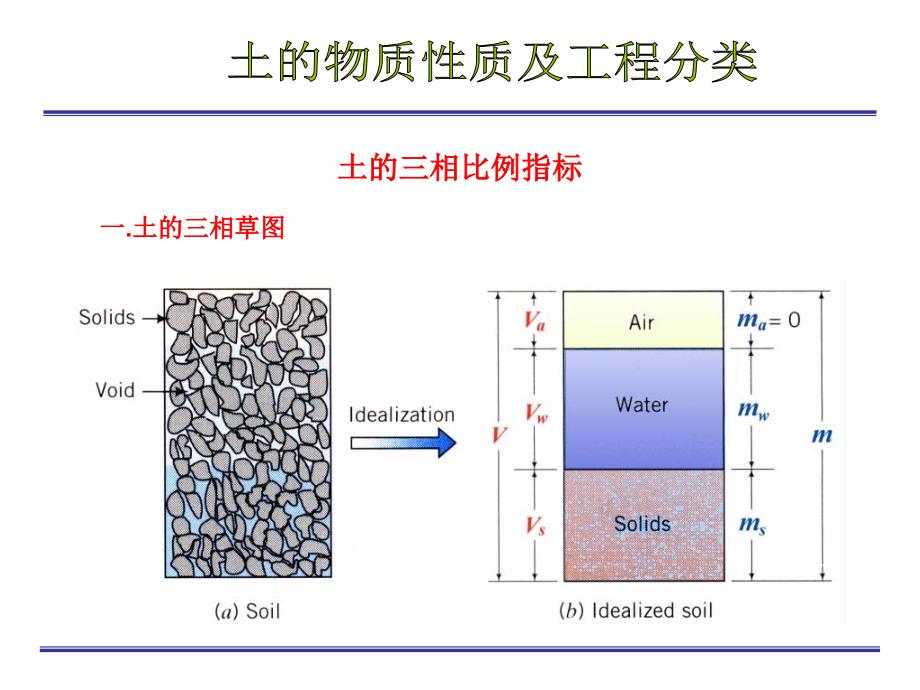 土的物理性质及工程分类最新课件_第2页