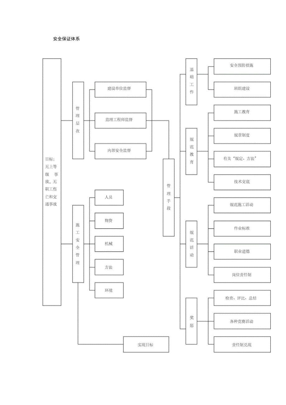 施工安全管理体系_第5页