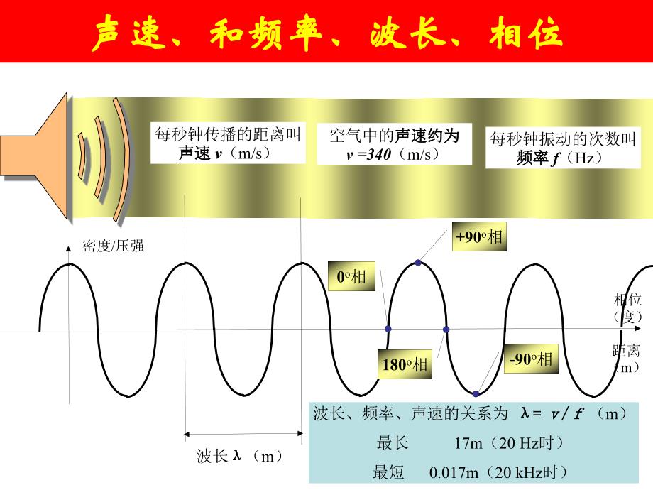 声音识ppt课件_第3页