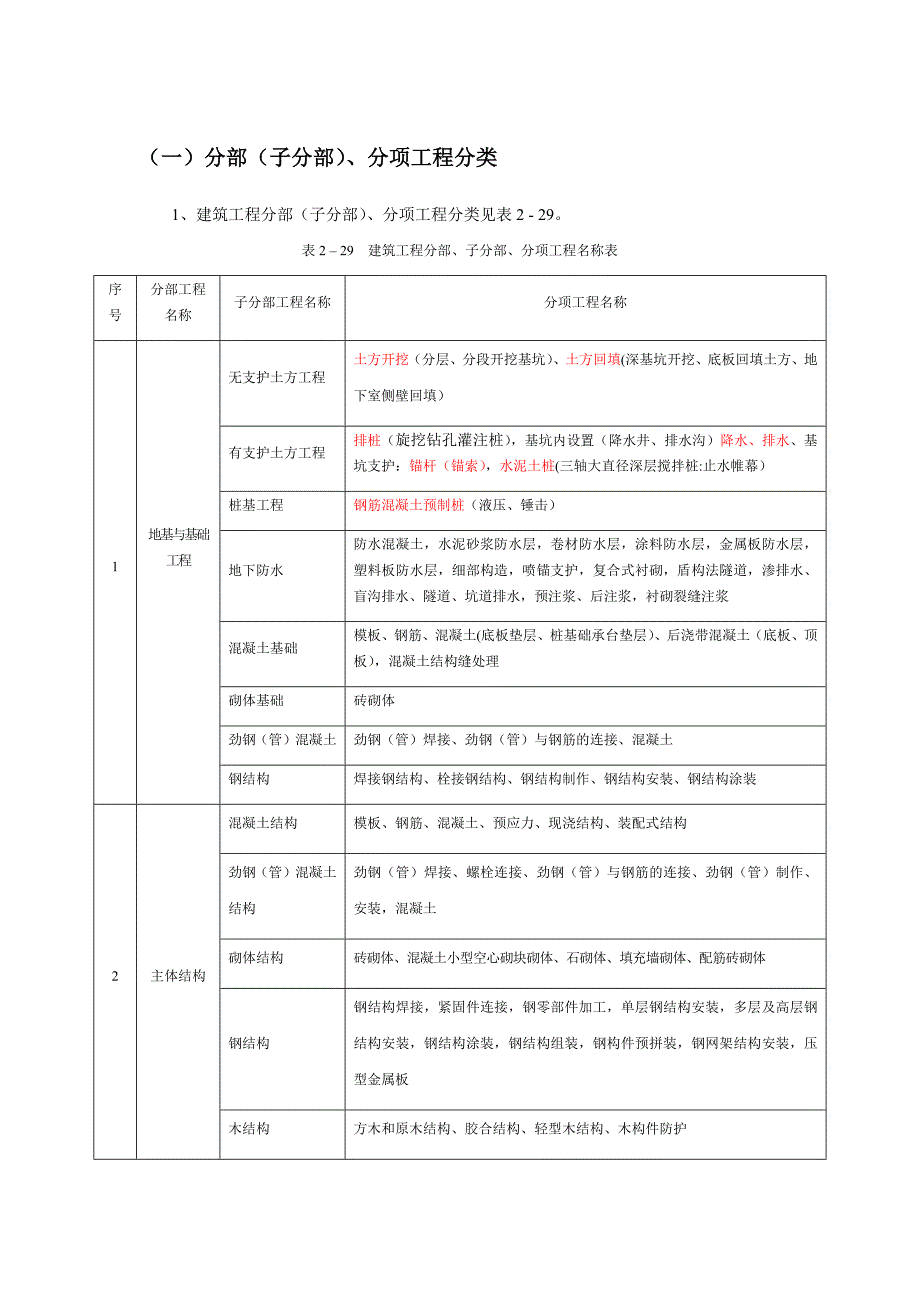 分部(子分部)、分项工程分类.docx_第1页