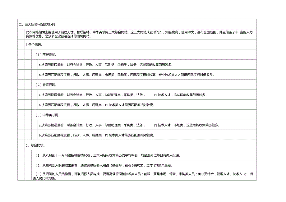 前程无忧、智联招聘、中华英才网站招聘比较分析_第2页
