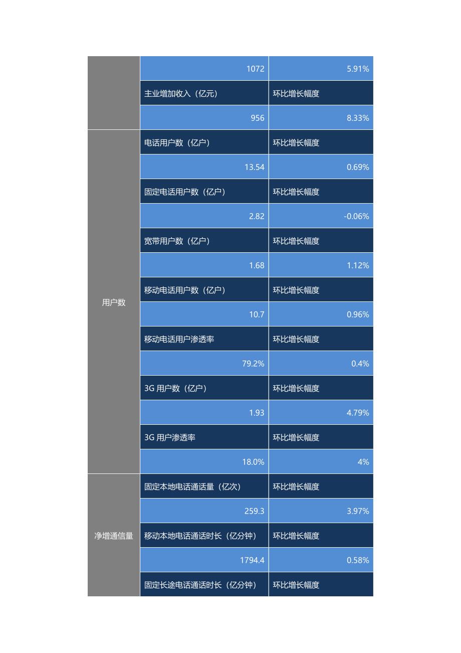 通信行业月度监测报告XXXX09_第4页