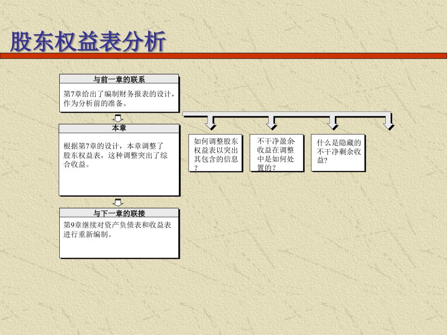 第八章股东权益表分析财务报表分析与证券估价教学课件_第3页