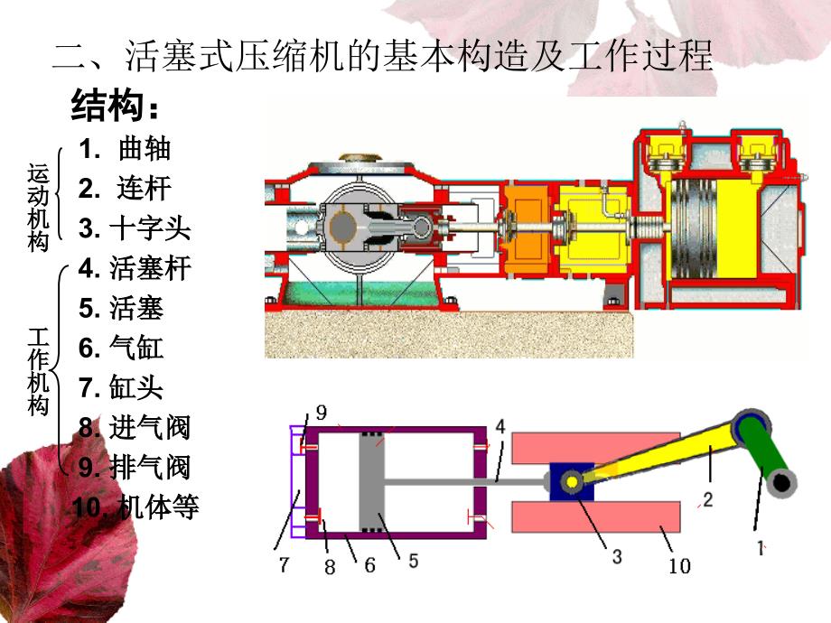 活塞式压缩机培训课件讲解_第3页