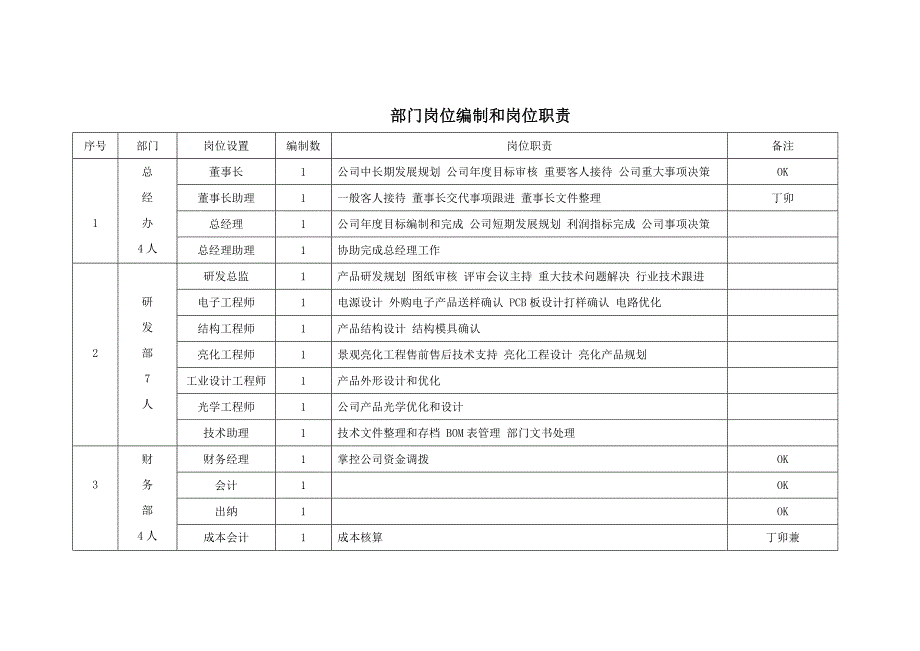 阿拉丁光电有限公司组织结构图.doc_第3页