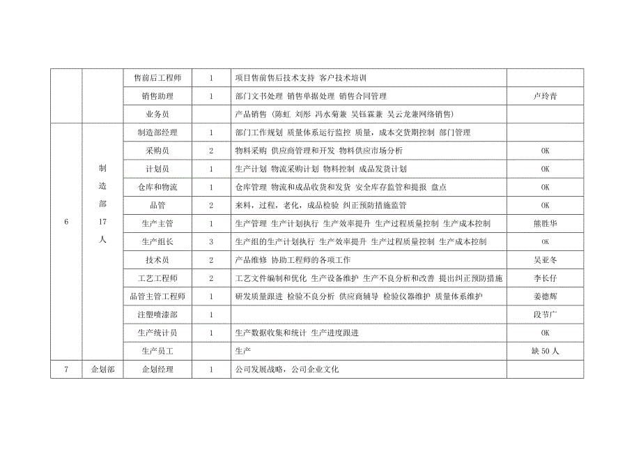 阿拉丁光电有限公司组织结构图.doc_第5页