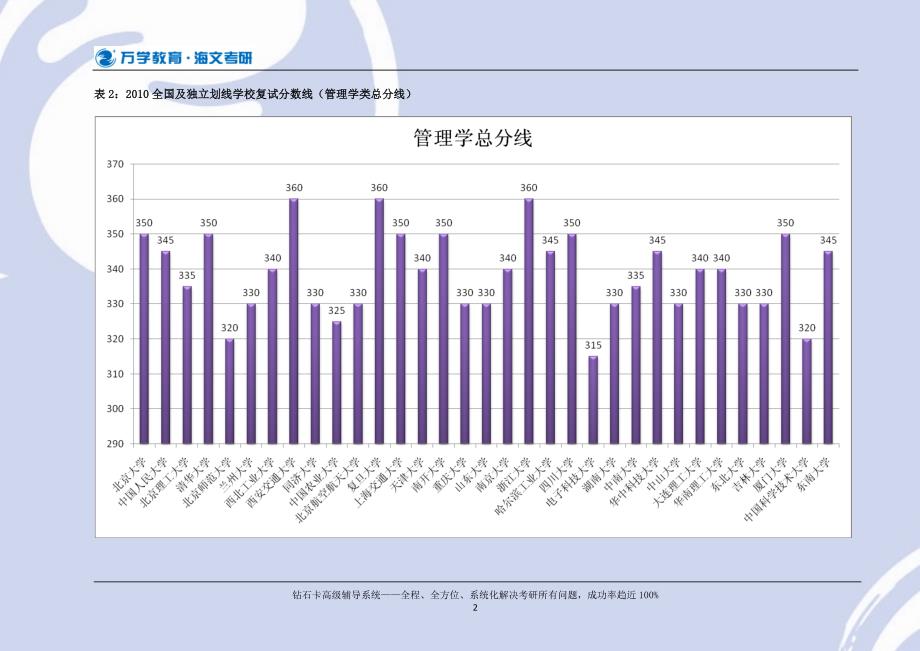 【海文考研专业课】：管理学学科门类复试分数线分析.doc_第2页