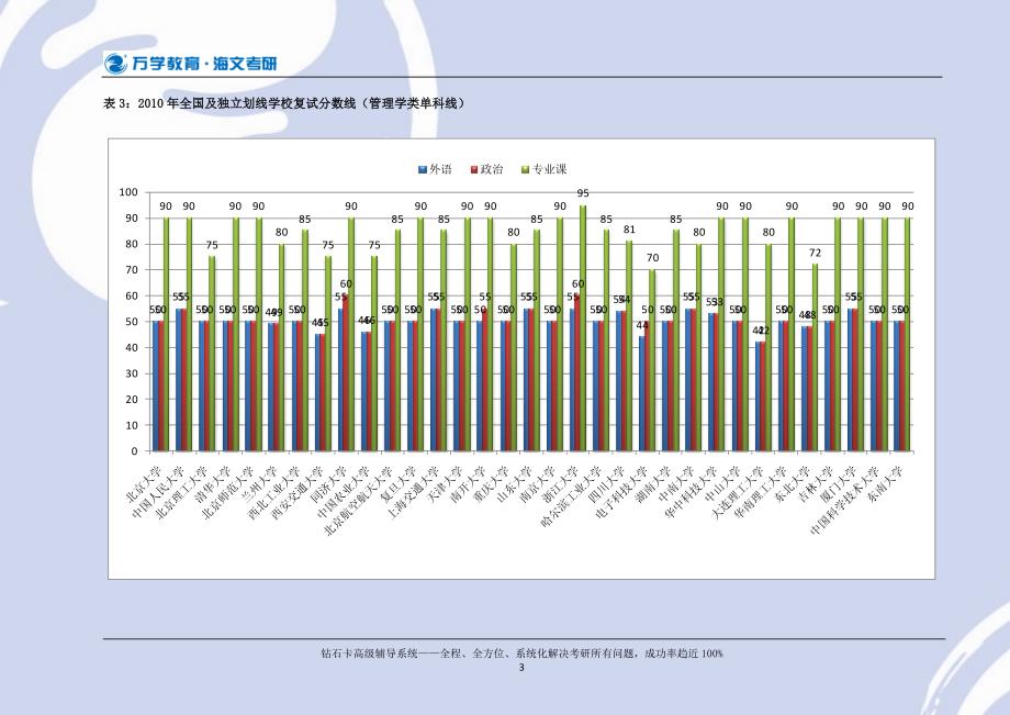 【海文考研专业课】：管理学学科门类复试分数线分析.doc_第3页